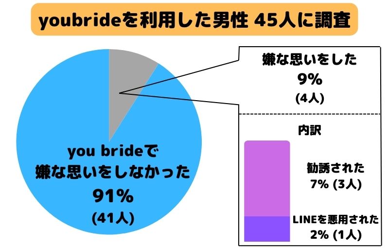 youbrideを利用した男性45人を調査